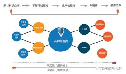 企業(yè)實現(xiàn)全程供應(yīng)鏈的重要性及供應(yīng)鏈管理服務(wù)的價值