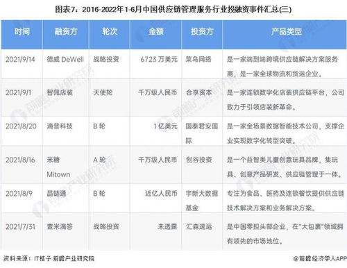 啟示2022 中國供應(yīng)鏈管理服務(wù)行業(yè)投融資及兼并重組分析